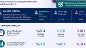 Tirzepatid tedavisinde kilo geri alma oranları: İlacı bırakanlarda %67’ye ulaştı